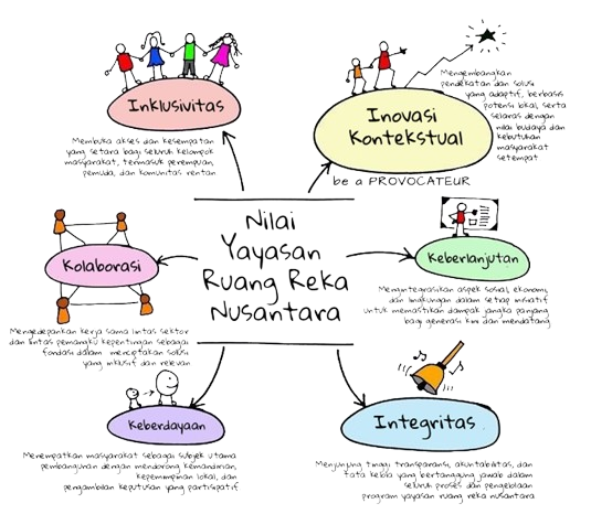 Nilai-nilai Yayasan Ruang Reka Nusantara