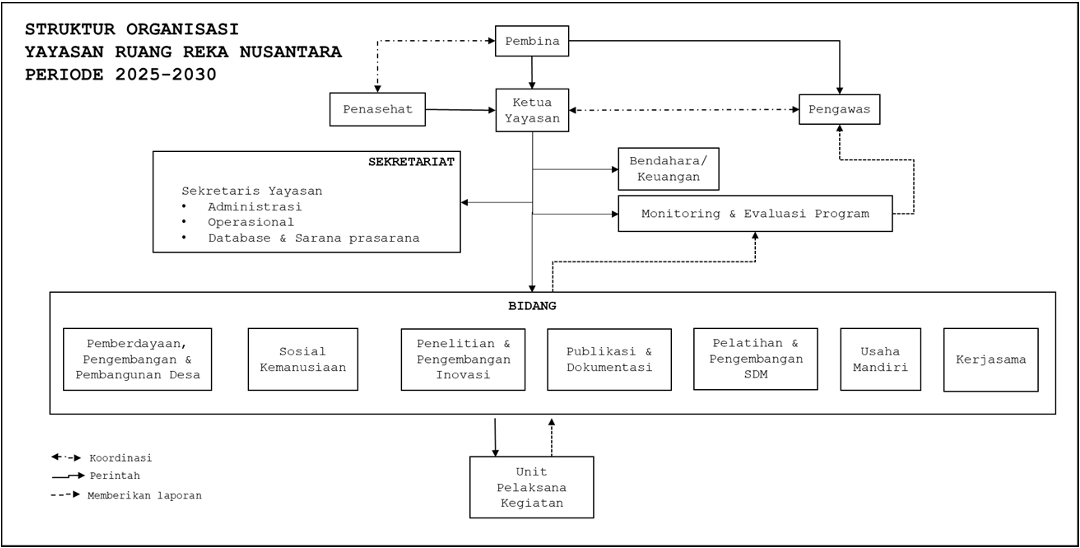 Struktur organisasi Yayasan Ruang Reka Nusantara